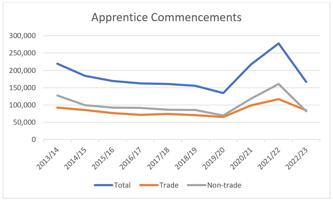 Apprentice Commencements