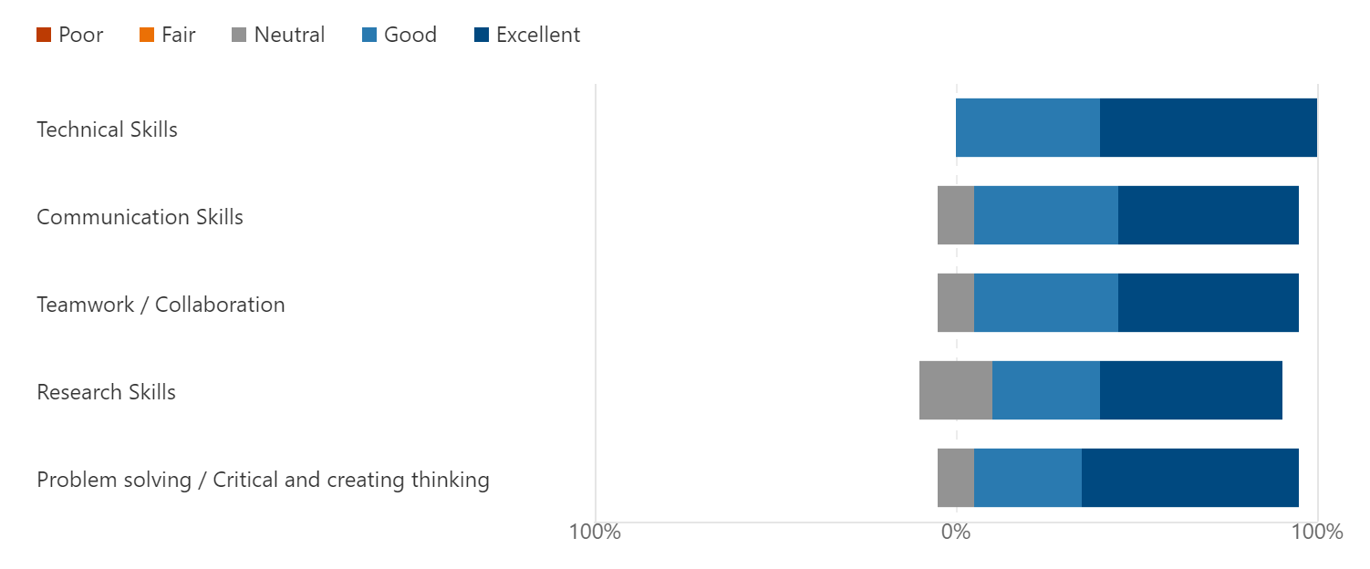 industry placements chart 1
