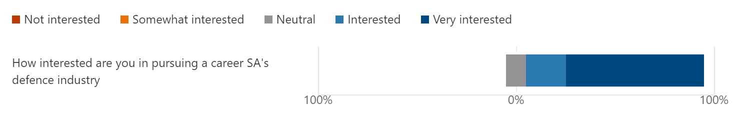 industry placements chart 5