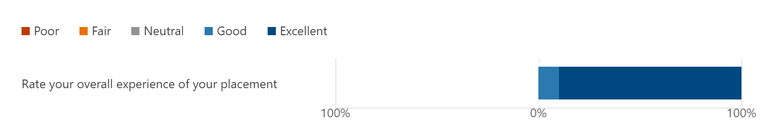 industry placements chart 4