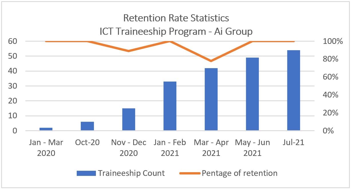 Trainee chart