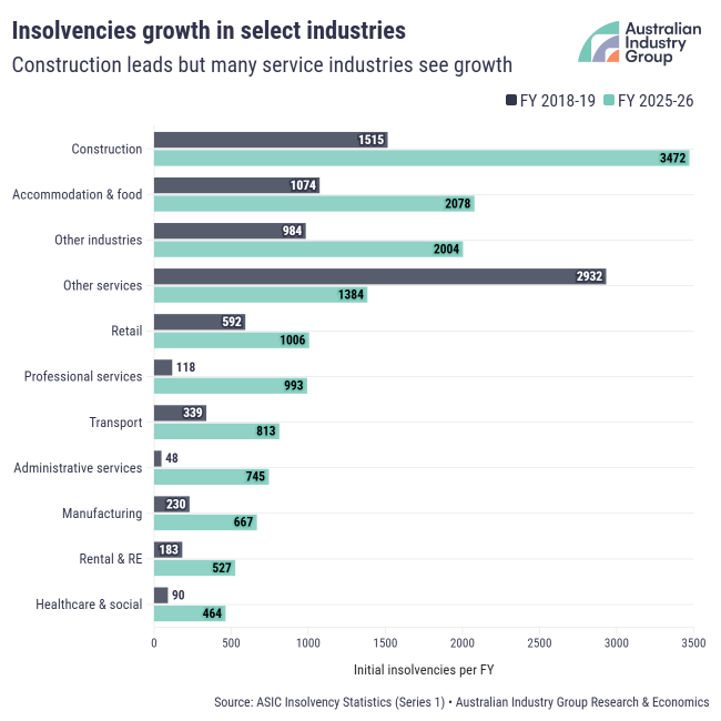 Insolvencies growth