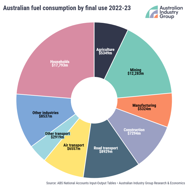 Australian fuel consumption by final use 2022-23