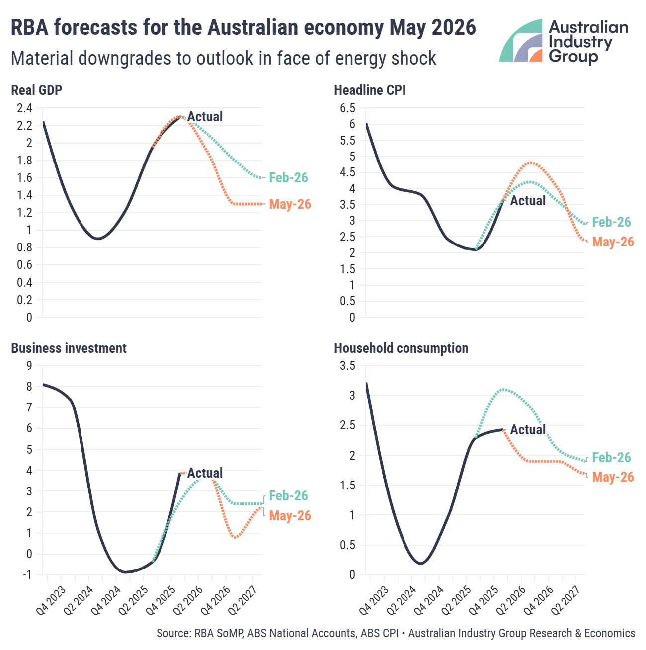 RBA Forecasts
